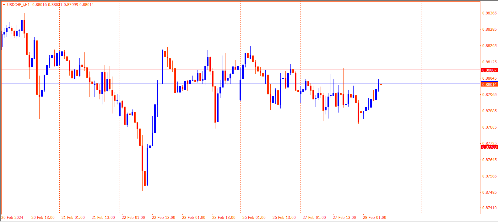 USDCHF